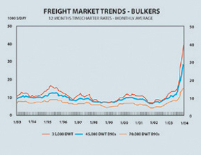 The bull run in freight market trends as depicted by R S Platou Economic Research a.s 